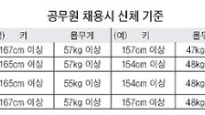 경찰·소방관 채용 때 키 등 제한 차별인가 정당한가