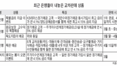 "2개 들면 추가 금리" 은행들 '패키지 예금'으로 재미