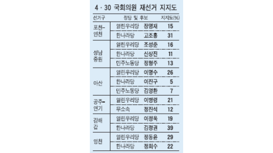 열린우리 2:2 한나라…중앙일보, 4·30재선거 여론조사