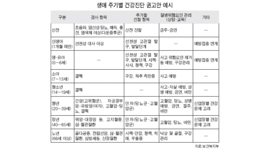 '건강검진 항목' 나이별 세분화