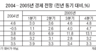 "경기 바닥, 3월이었거나 2분기에"