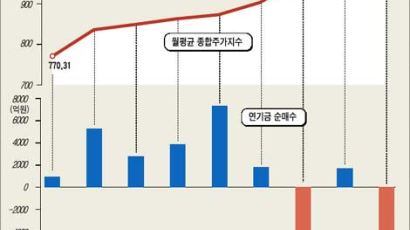 12조 연기금 '덩칫값' 못한다