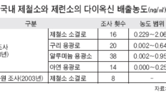 포항·광양제철소 배출 다이옥신 농도 소각로 기준치의 최고 20배