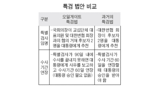 "특별검사 국회 추천 납득안돼 유전개발 의혹 특검법안 반대"