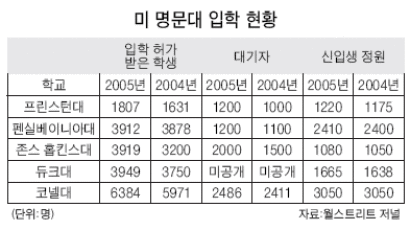 미 명문대 '합격자 늘리기' 경쟁