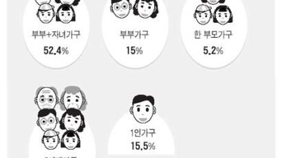 '자녀가진 부부' 52%