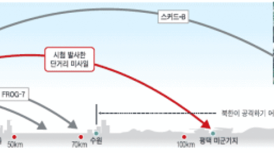 군 "평택 미군기지가 사정권"