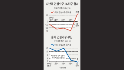 건설 대금 유입 4년 만에 최저 기록