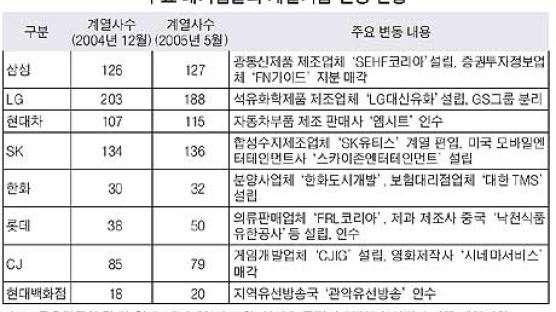 대기업, 근육 키우고 군살 뺀다