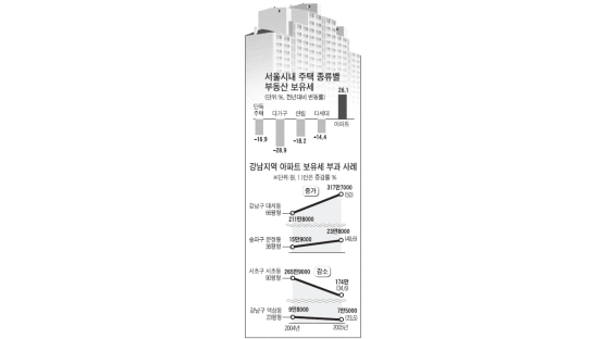 서울지역 아파트 10채 중 7채 올해 보유세 50% 까지 오른다