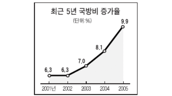 "국방예산 매년 9% 증액"