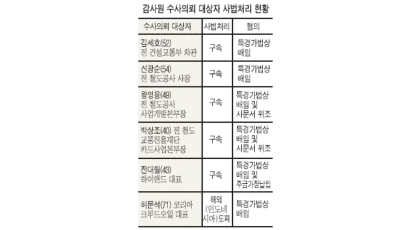 [유전사업 의혹 풀리나] "김 전 차관이 사업 총괄"