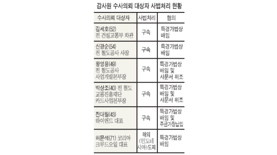 [유전사업 의혹 풀리나] "김 전 차관이 사업 총괄"