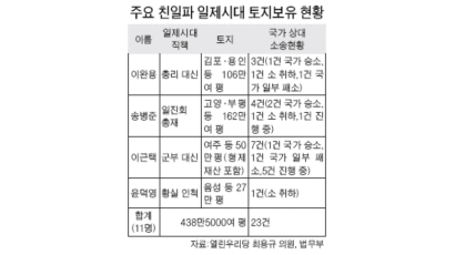 친일파 송병준 후손 수천억 땅찾기 대법원서 패소
