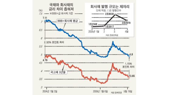 금융사, 회사채 '싹쓸이'… 시장 왜곡 우려