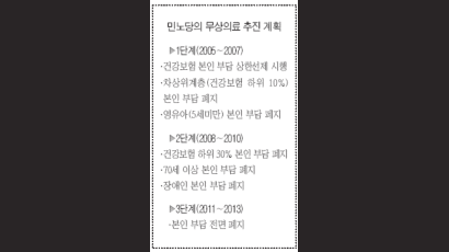 민노당 "10년 안에 무상의료" 열린우리 "공상 속에서나 가능"