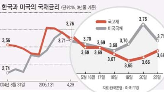 한국금리 미국보다 낮아졌다