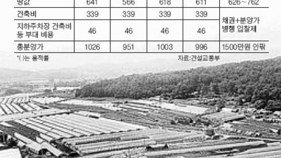 판교 25.7평형 이하 분양가 평당 최고 1000만원 웃돌듯