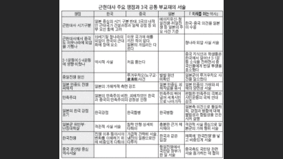 한·중·일 공동 역사 부교재 '미래를 여는 역사' 출간