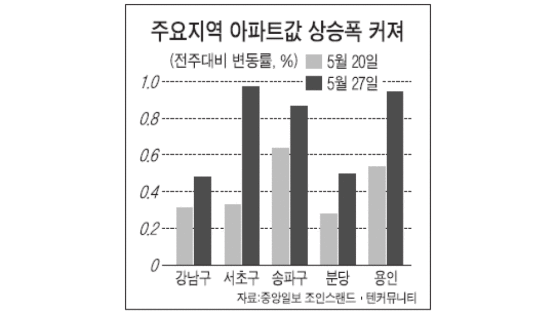 [시황] 강북 지역 아파트값은 오히려 떨어져