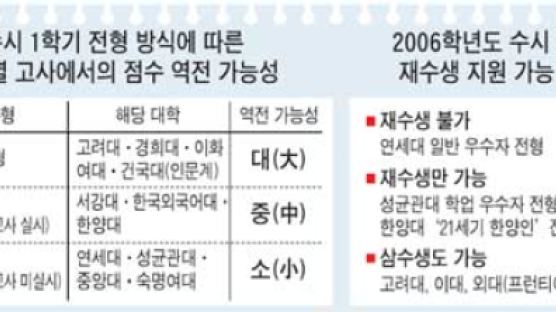 [대학 가는 길] 수시 1학기 전략 - ① 오해와 진실