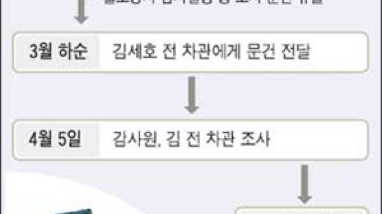 철도공사 노트북 빌려 감사하다 조사문건 통째로 유출