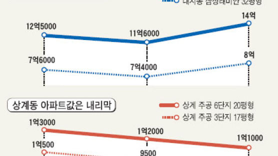 잇따른 부동산 정책 … 서울 상계동 애꿎은 피해