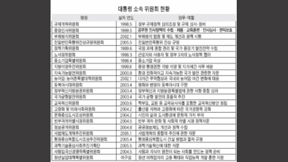 [긴급점검 대통령 직속 위원회] 上. 난립·월권 논란 '또 하나의 정부'