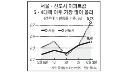 [시황] 서울·신도시 등 아파트값 오름폭 커져