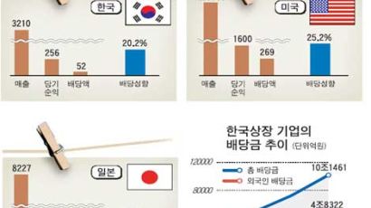 한국 대기업 배당률, 일본 앞질러