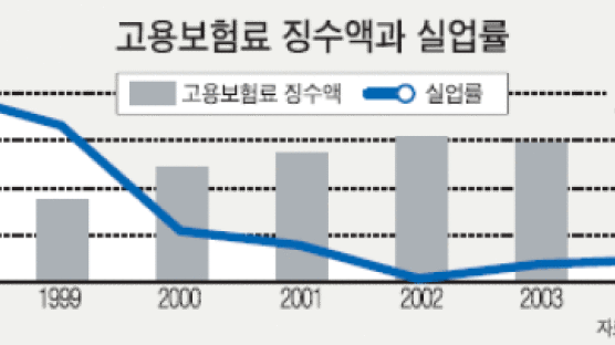 고용보험료 마구 거뒀다