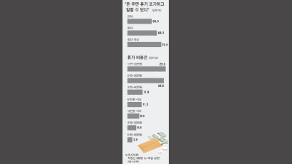 '휴가' 기업들 "몰아서 다 가라"