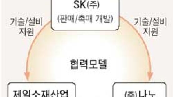 SK - 벤처 2사, 시장개척 '3박자'
