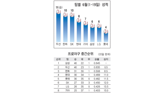 승천하는 SK… 최근 6승1무3패 가파른 상승세