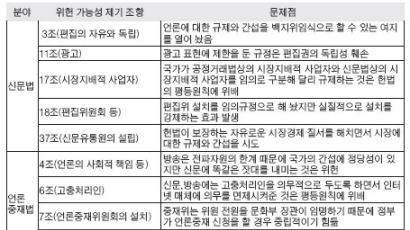 "새 언론관계법 위헌 소지" 공공성 너무 강조 신문발행의 자유 제한