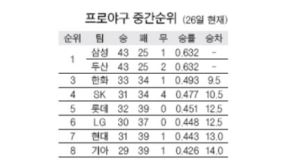 '뚝심의 곰' 공동선두 … 두산, 현대 꺾고 3연승 39일 만에 복귀