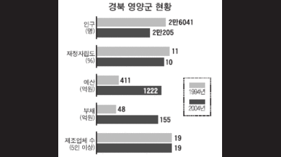 [지방자치 10년] 낙후지역 영양(경북)·화순(전남) 르포