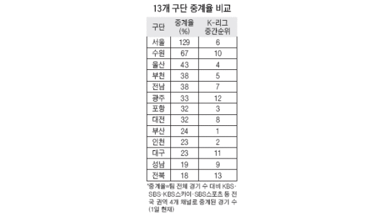 프로축구 1위 부산, 2위 인천 "TV에 좀 나왔으면 …"