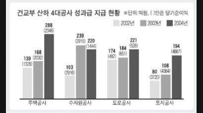 주공 사장 성과급 월 1122만원