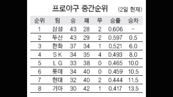 프로야구 '장마 레이스' 돌입