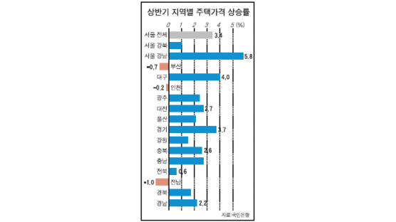 상반기 아파트값 상승률 서울 강남 9.5%, 강북 0.7%