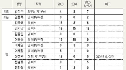 북한 김정일 위원장 상반기 공개활동 분석