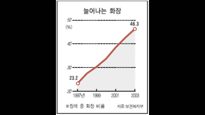 호화·대형 납골묘 늘어나