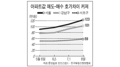 [시황] 강남 아파트값 상승폭 줄어