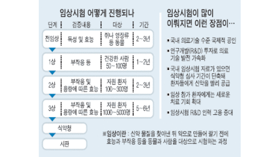 "신약 임상시험은 한국서" 지원환자 많아 시간 절약