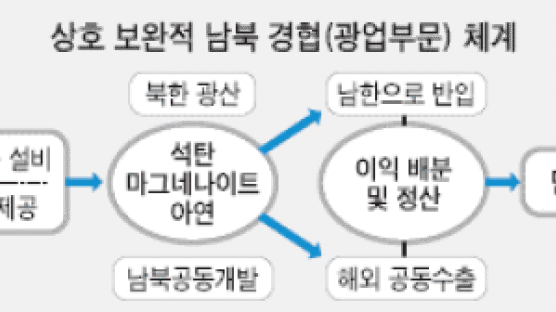 [6자회담 복귀하는 북한] 남북 광·경공업 '윈 - 윈' 구상