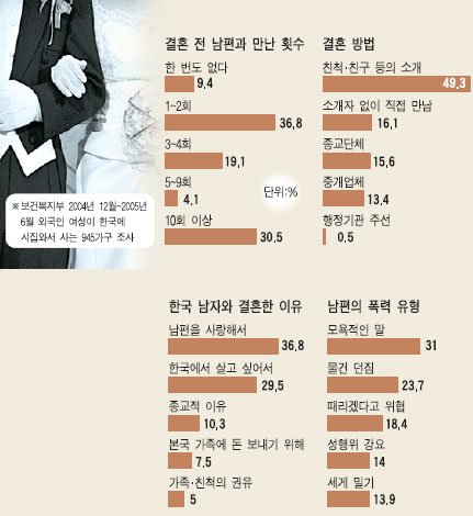 한국에 시집 온 외국인 여성 첫 실태조사 | 중앙일보