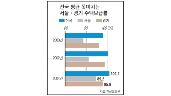 서울 주택보급률 89%… 전국 평균 밑돌아