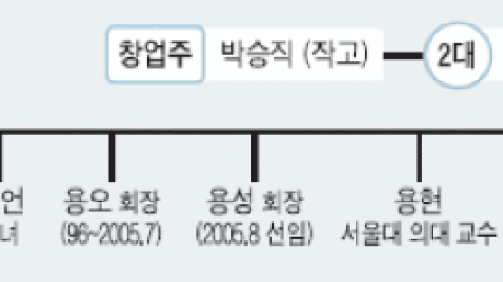 투서 … 퇴출 … 두산 '형제의 난'