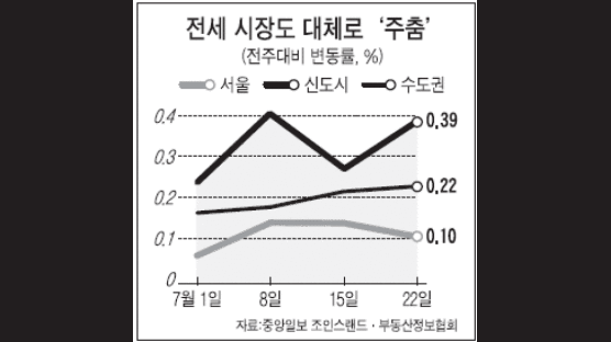 [시황] 전셋값, 휴가철 게걸음 장세